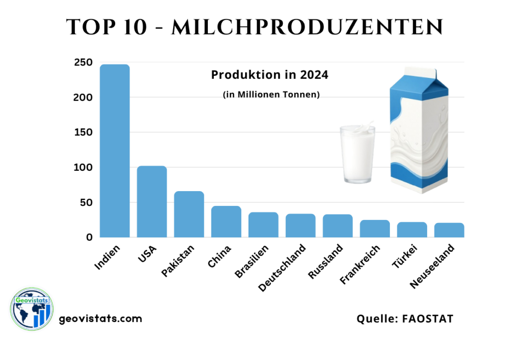 Top 10 Länder nach Milchproduktion weltweit in Millionen Tonnen mit Indien an der Spitze