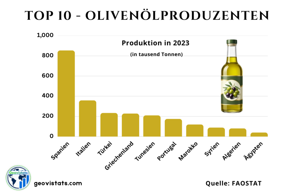 Top 10 Olivenölproduzenten weltweit nach Produktionsmenge