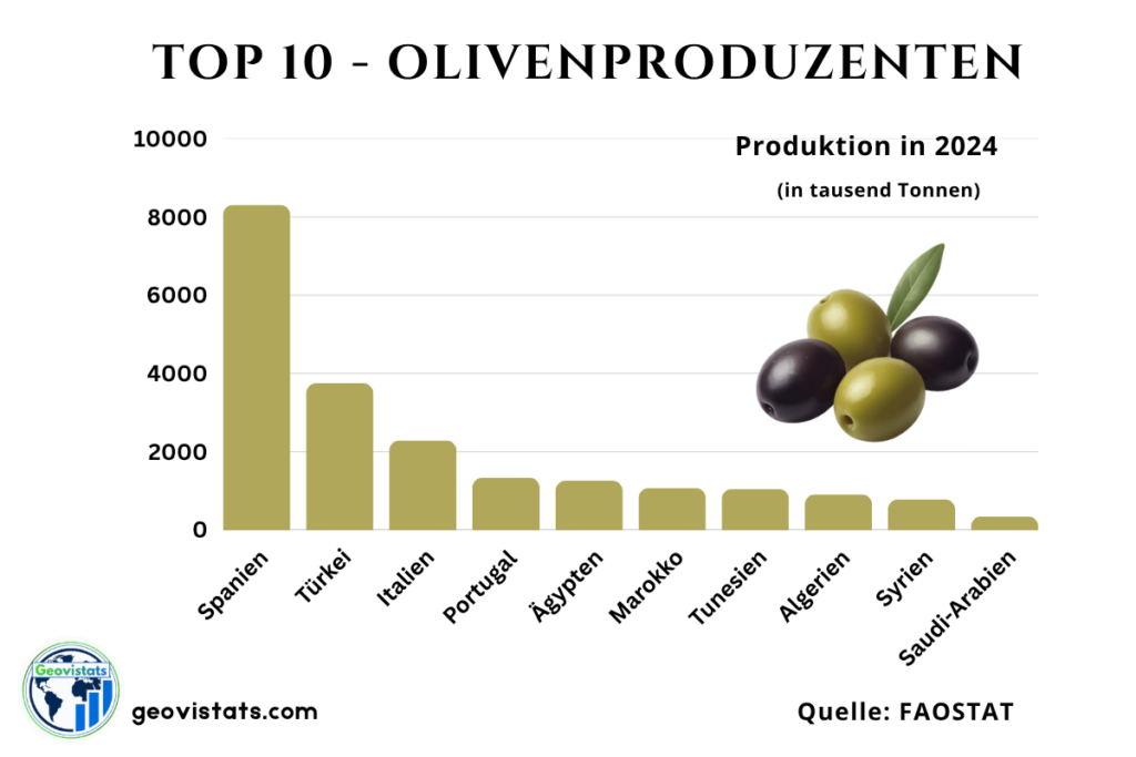 Top 10 Olivenproduzenten weltweit nach Produktionsmenge