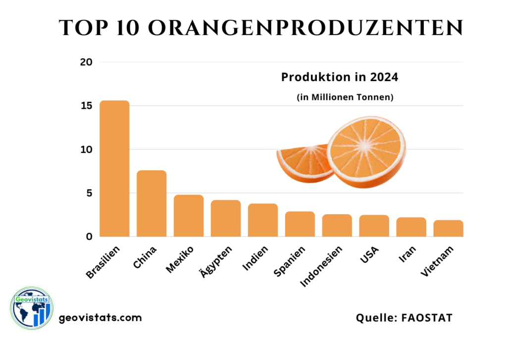 Top 10 Orangenproduzenten weltweit nach Produktionsmenge in Millionen Tonnen