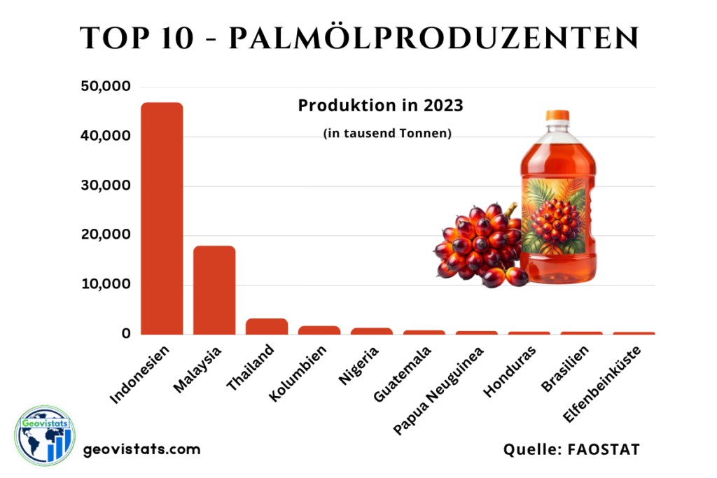 Infografik zeigt die Top 10 Palmölproduzenten weltweit nach Produktionsmenge, mit Indonesien und Malaysia als führende Länder.
