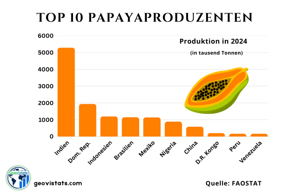 Top 10 Papayaproduzenten weltweit mit Produktionsmengen in Tausend Tonnen – angeführt von Indien vor Dominikanischer Republik und Indonesien.