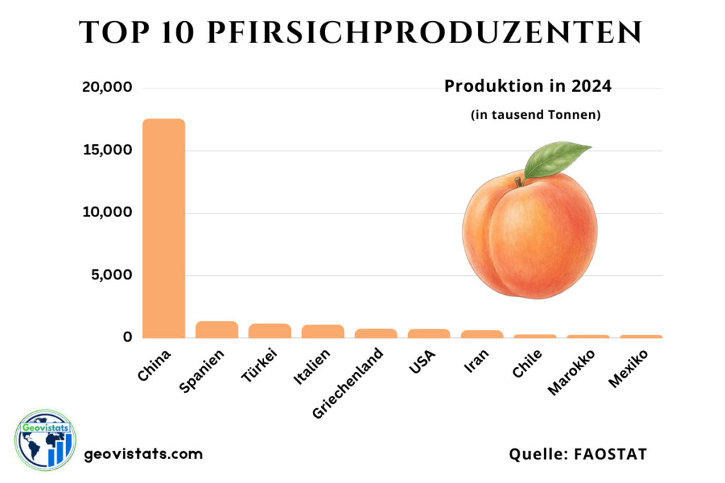 Diagramm der Top 10 Pfirsichproduzenten mit China, Spanien, Türkei, Italien, Griechenland, USA, Iran, Chile, Marokko und Mexiko.