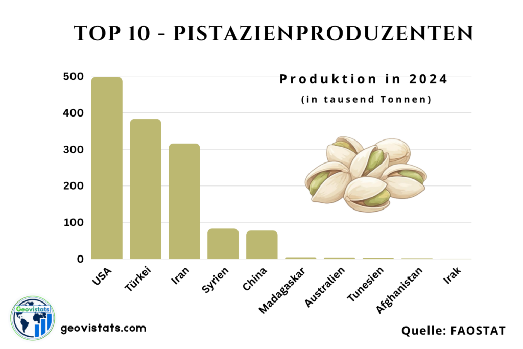 Top 10 Pistazienproduzenten weltweit mit Produktionsmengen: USA, Türkei, Iran, China, Syrien, Madagaskar, Tunesien, Afghanistan, Australien, Irak.