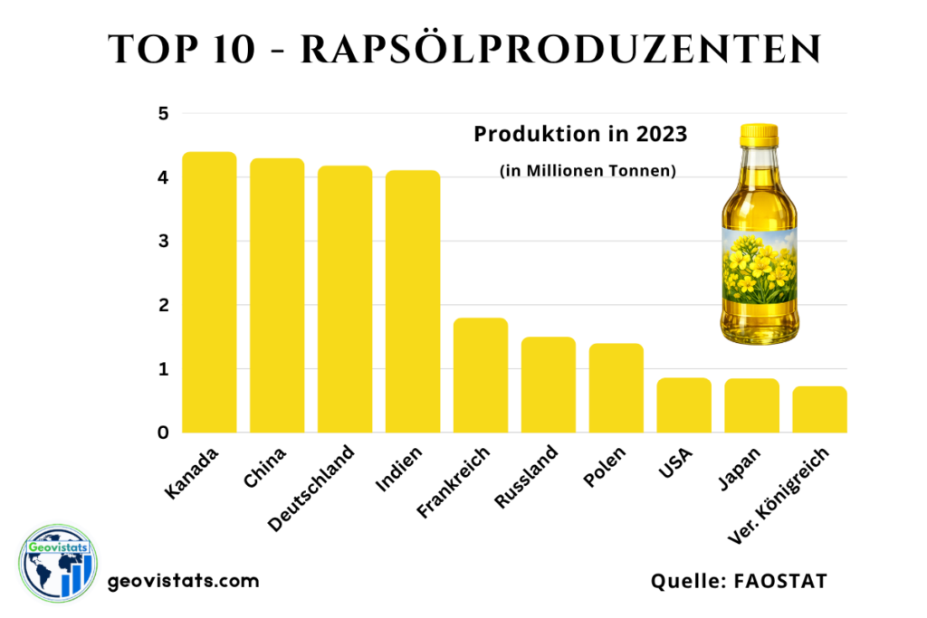 Top 10 Rapsölproduzenten weltweit nach Produktionsmenge