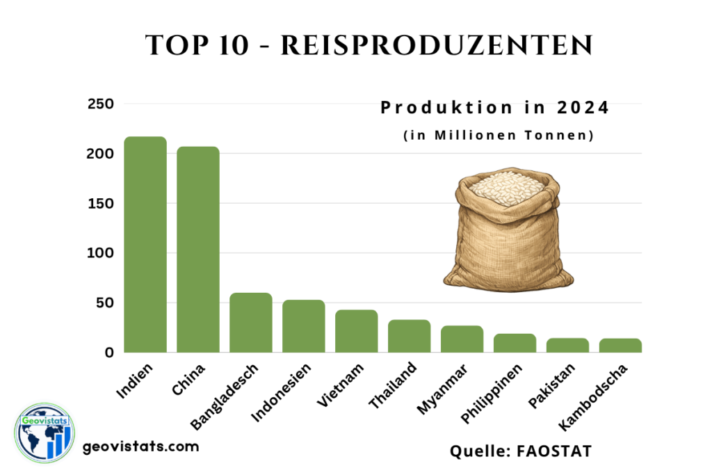 Top 10 Reisproduzenten der Welt mit Produktionsmengen: Indien, China, Bangladesch, Indonesien, Vietnam, Thailand, Myanmar, Philippinen, Pakistan und Kambodscha.