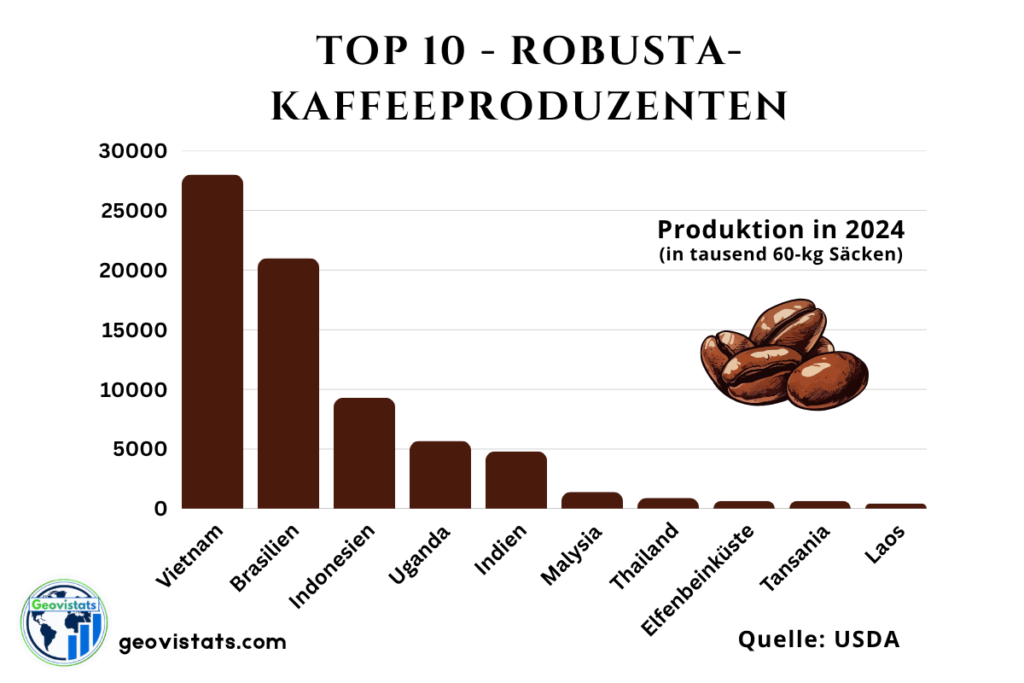 Infografik der Top 10 Robusta-Kaffeeproduzenten weltweit, mit Produktionsmengen und wichtigen Anbaugebieten für Robusta-Kaffee.