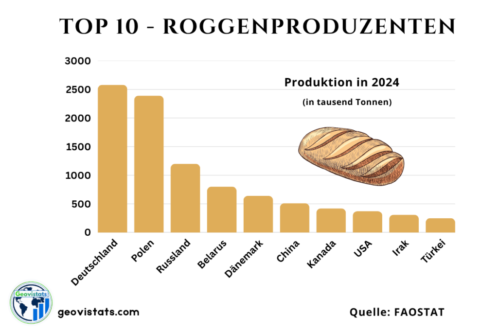 Top 10 Roggenproduzenten weltweit nach Produktionsmenge