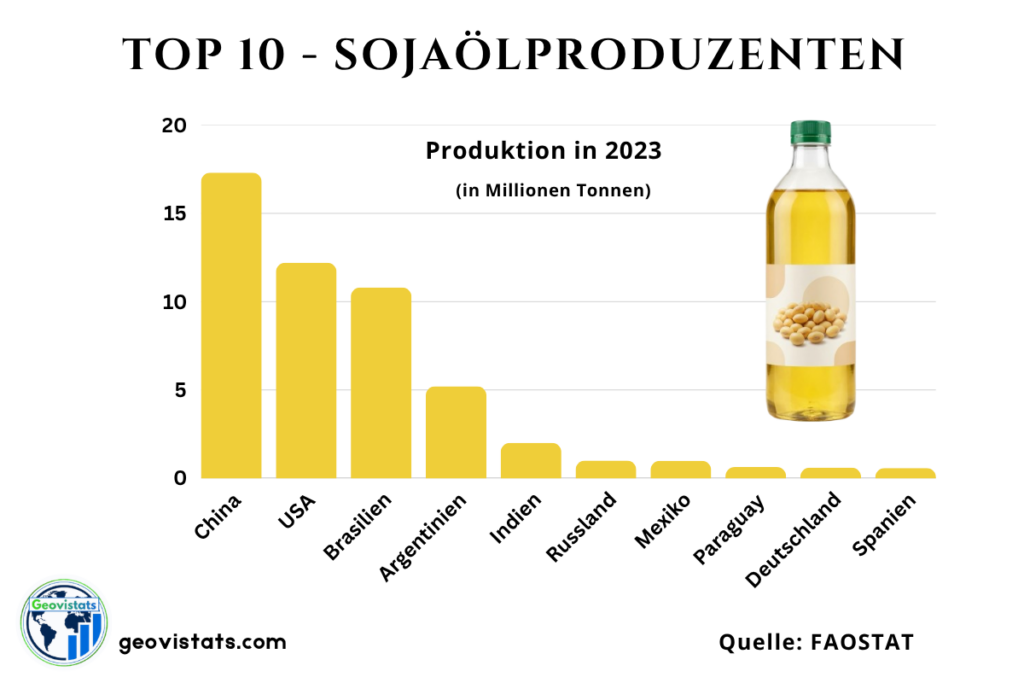 Diagramm der Top 10 Sojaölproduzenten weltweit mit China, USA und Brasilien an der Spitze nach Produktionsmenge.