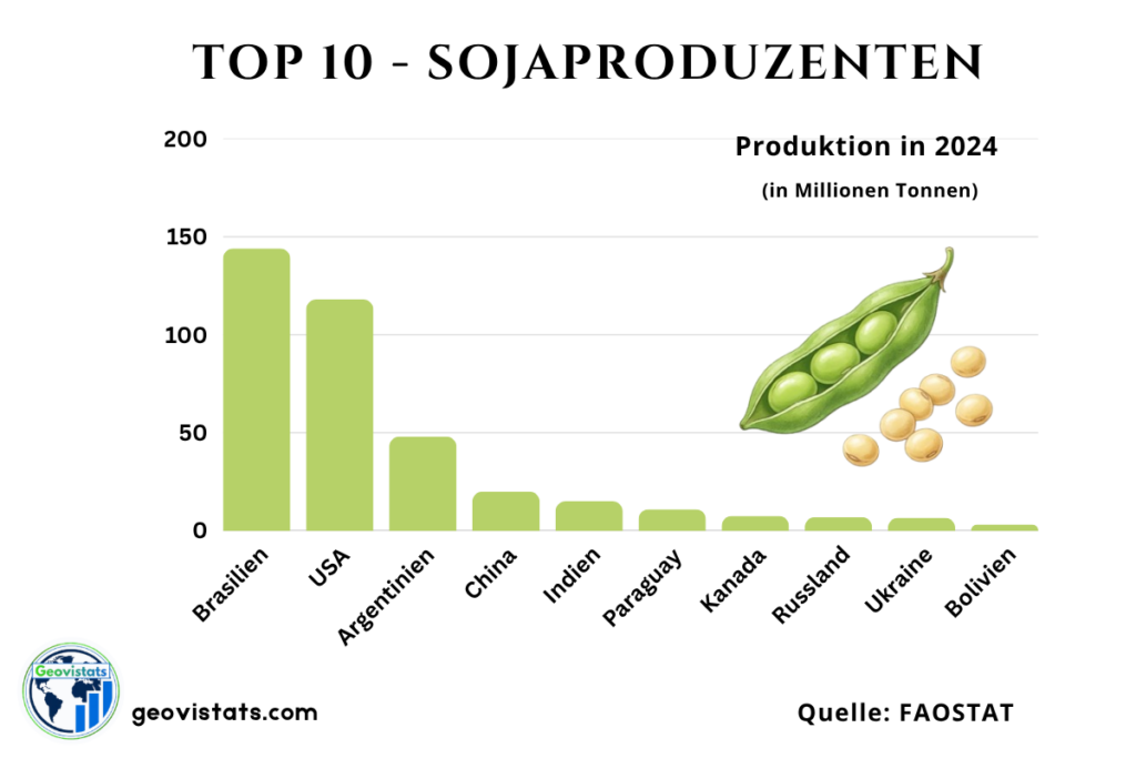 Top 10 Sojaproduzenten weltweit mit Produktionsmengen in Millionen Tonnen, angeführt von Brasilien, den USA und Argentinien.