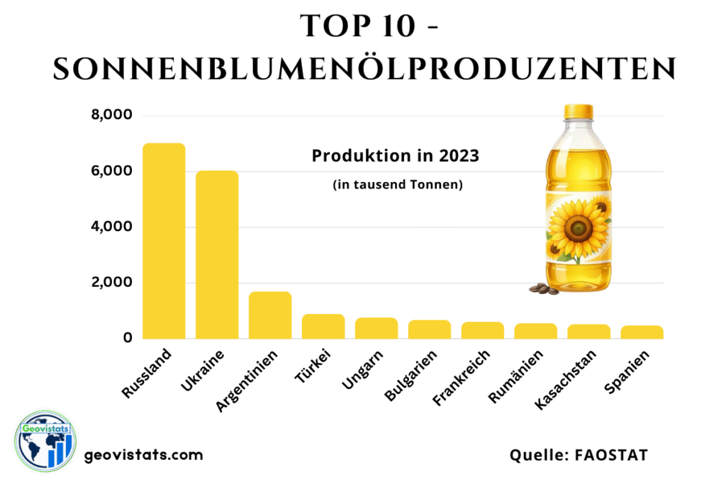 Top 10 Sonnenblumenölproduzenten weltweit nach Produktionsmenge