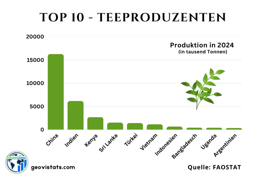 Grafik der Top 10 Teeproduzenten weltweit.