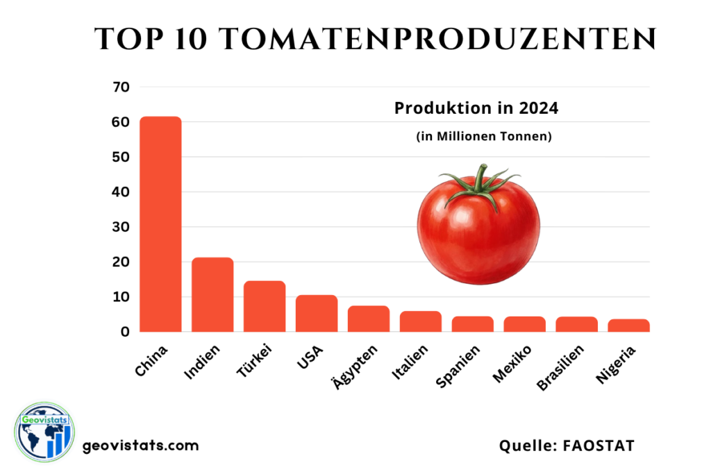 Top 10 Tomatenproduzenten weltweit nach Produktionsmenge – Vergleich der wichtigsten Anbauländer