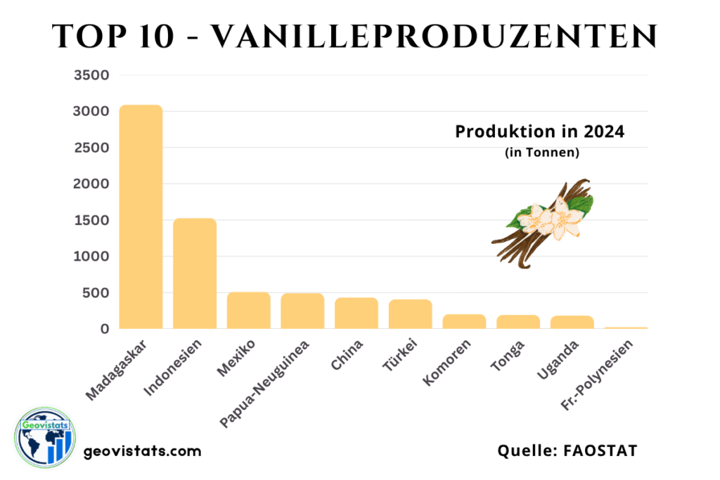 Grafik der Top 10 Vanilleproduzenten weltweit im Jahr 2022, mit Madagaskar als größtem Produzenten, gefolgt von Indonesien und Mexiko.