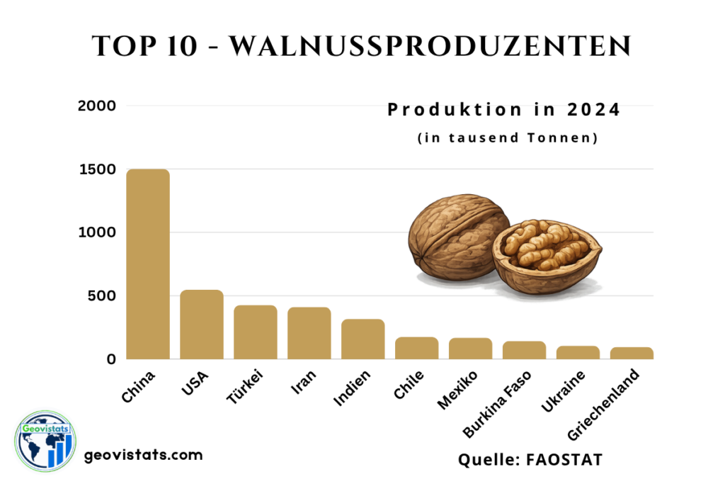 Weltkarte der Top 10 Walnussproduzenten mit Ländern und Produktionsmengen. China, USA, Türkei und Iran führen die Rangliste an.