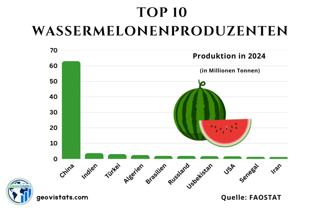Top 10 Wassermelonenproduzenten weltweit mit China, Indien, Türkei und weiteren führenden Anbauländern