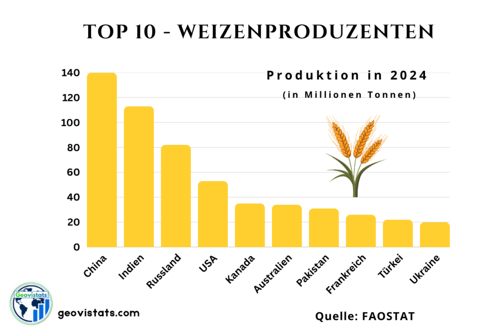 Grafik der Top 10 Weizenproduzenten weltweit mit Produktionsmengen der größten Weizenländer.