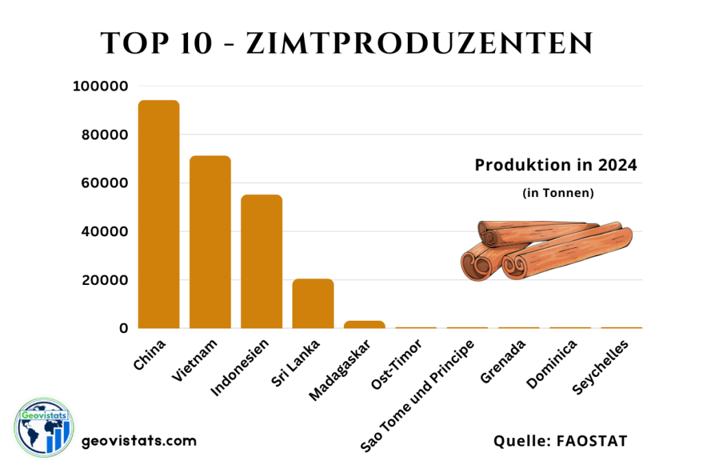 Infografik der zehn größten Zimtproduzenten weltweit, geordnet nach Produktionsmenge. Die Grafik zeigt führende Länder wie China, Vietnam, und Indonesien.