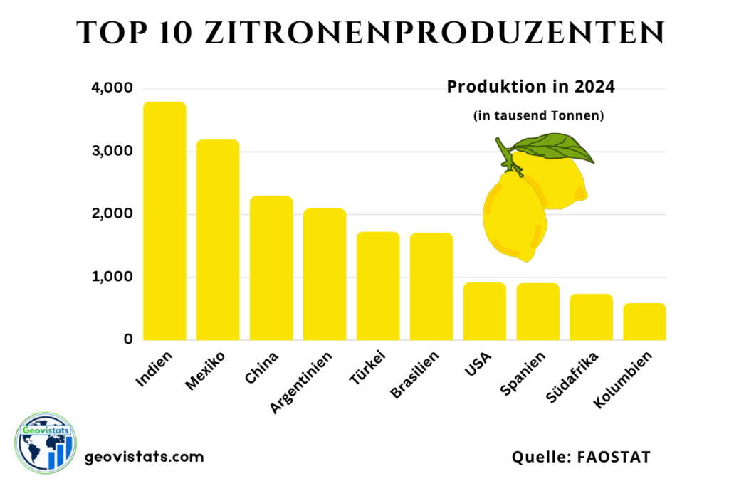 Top 10 Zitronenproduzenten weltweit mit Produktionsmengen – Indien, Mexiko, China, Argentinien, Türkei, Brasilien, USA, Spanien, Südafrika und Kolumbien