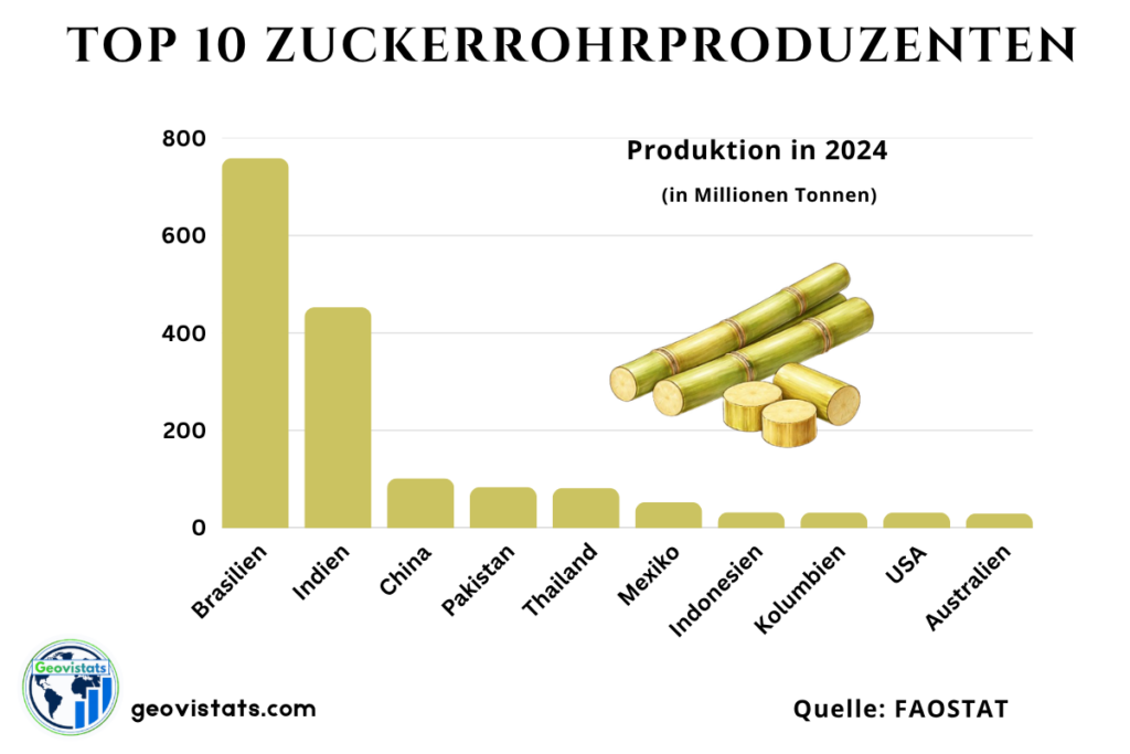 Top 10 Zuckerrohrproduzenten weltweit mit Produktionsmengen in Millionen Tonnen – Brasilien, Indien und China an der Spitze.