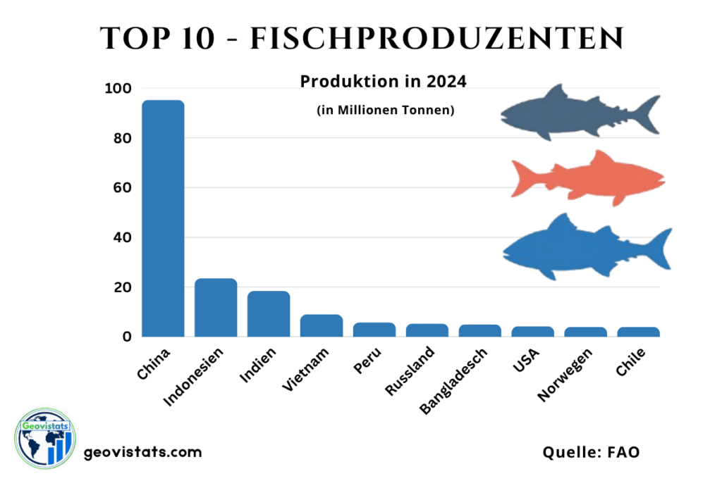 Top 10 Fischproduzenten weltweit im Ländervergleich