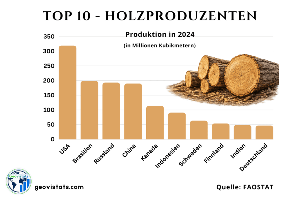 Top 10 Holzproduzenten der Welt nach Produktion in Millionen Kubikmetern