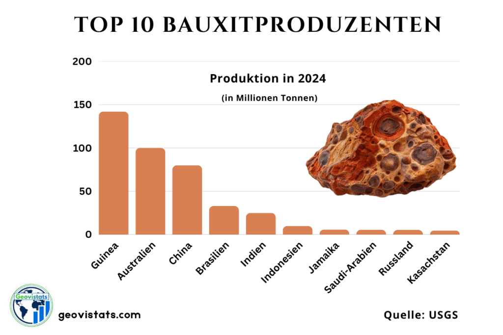 Top 10 Bauxitproduzenten weltweit