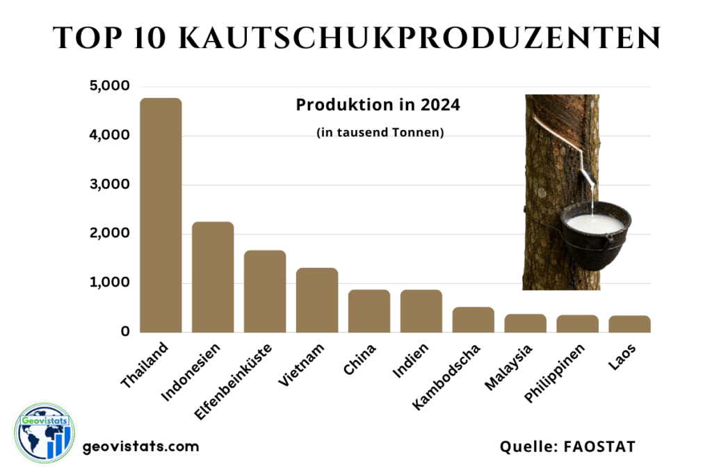 Grafik der Top 10 Kautschukproduzenten weltweit mit den größten Erzeugerländern von Naturkautschuk und ihrer Produktionsmenge in tausend Tonnen.