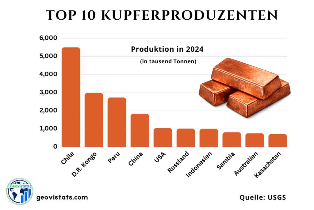 Kupferbarren als Symbol für die größten Kupferproduzenten der Welt.