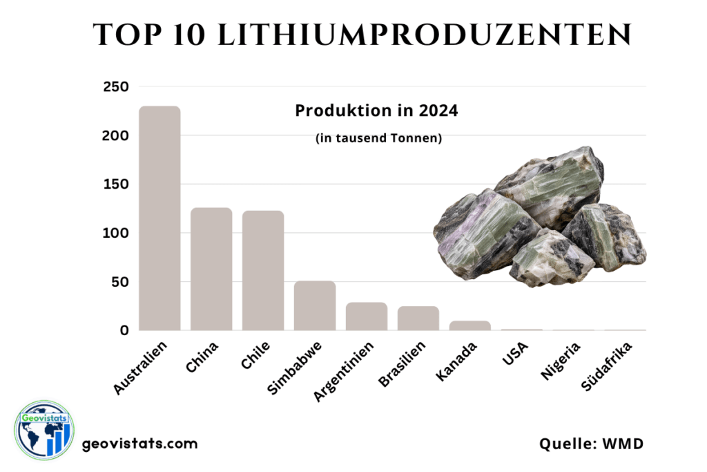 Top 10 Lithiumproduzenten weltweit