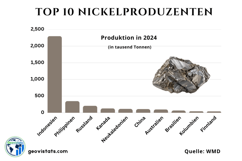 Top 10 Nickelproduzenten weltweit im Vergleich