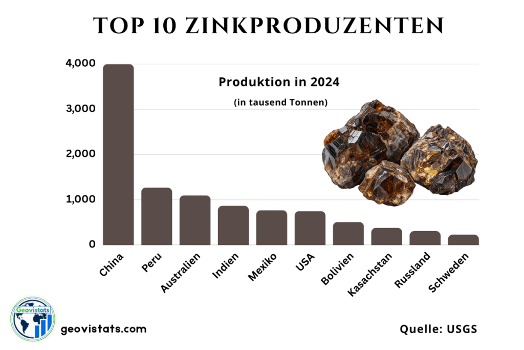 Top 10 Zinkproduzenten der Welt im Vergleich