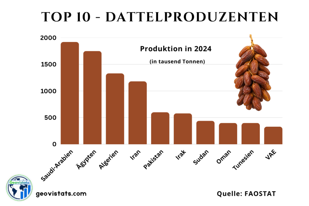 Top 10 Dattelproduzenten weltweit nach Produktionsmenge in Tausend Tonnen, angeführt von Saudi-Arabien, Ägypten und Algerien.