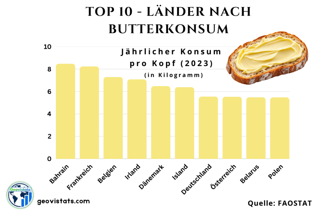 Top 10 Länder nach Butterkonsum pro Kopf