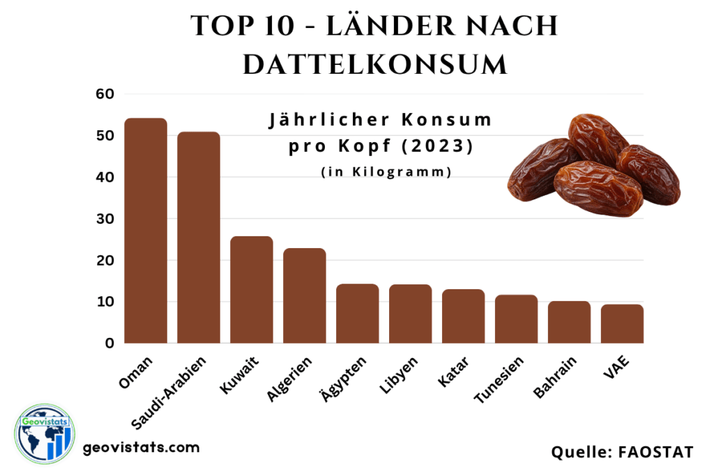 Top 10 Länder mit dem höchsten Dattelkonsum weltweit