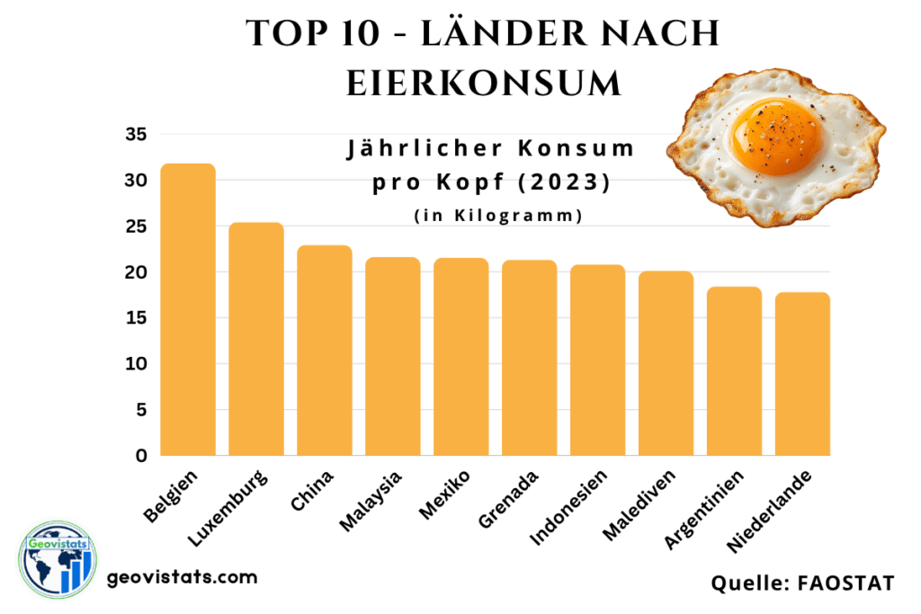 Top 10 Länder mit dem höchsten Eierkonsum pro Kopf weltweit