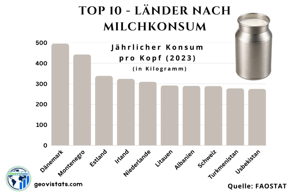 Top 10 Länder mit dem höchsten Milchkonsum pro Kopf weltweit