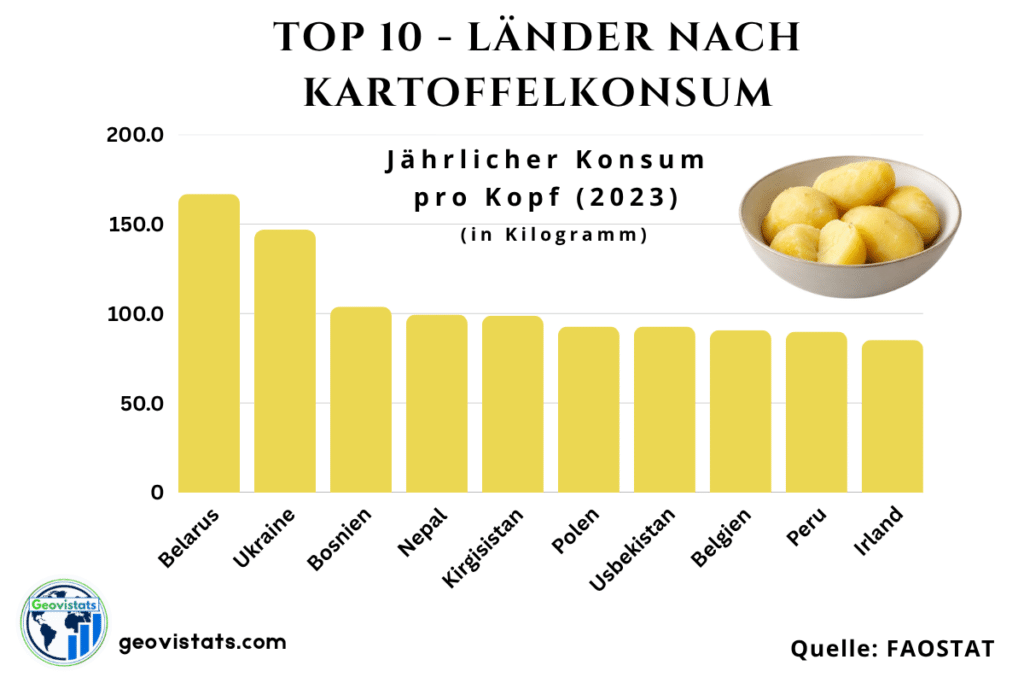 Balkendiagramm zum Kartoffelkonsum weltweit: Die Top 10 Länder sind Belarus, Ukraine und Bosnien. Die Länder werden nach ihrem Kartoffelkonsum absteigend dargestellt.